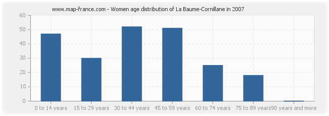 Women age distribution of La Baume-Cornillane in 2007